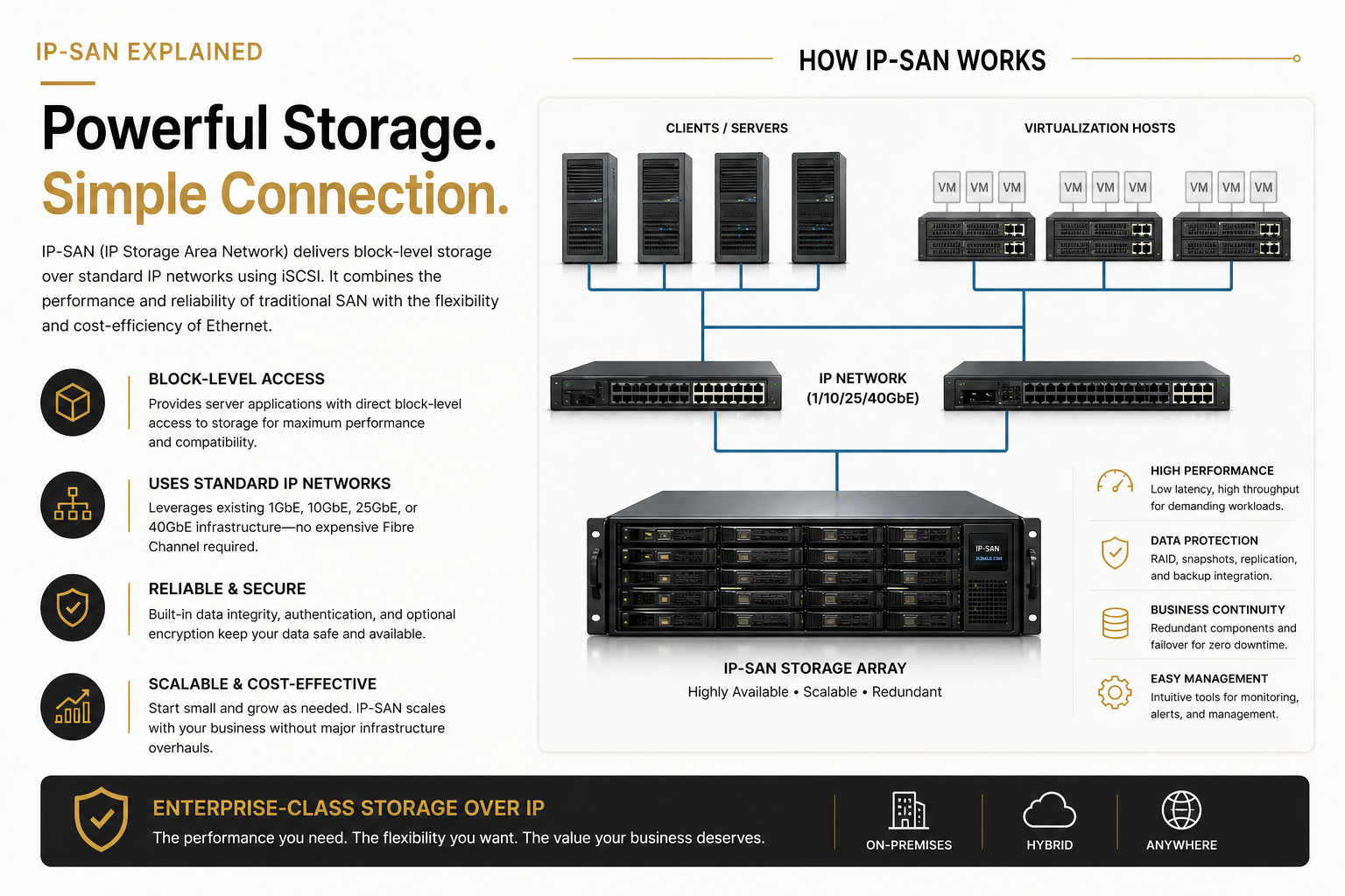Diagram showing servers connected to shared IP-SAN block storage