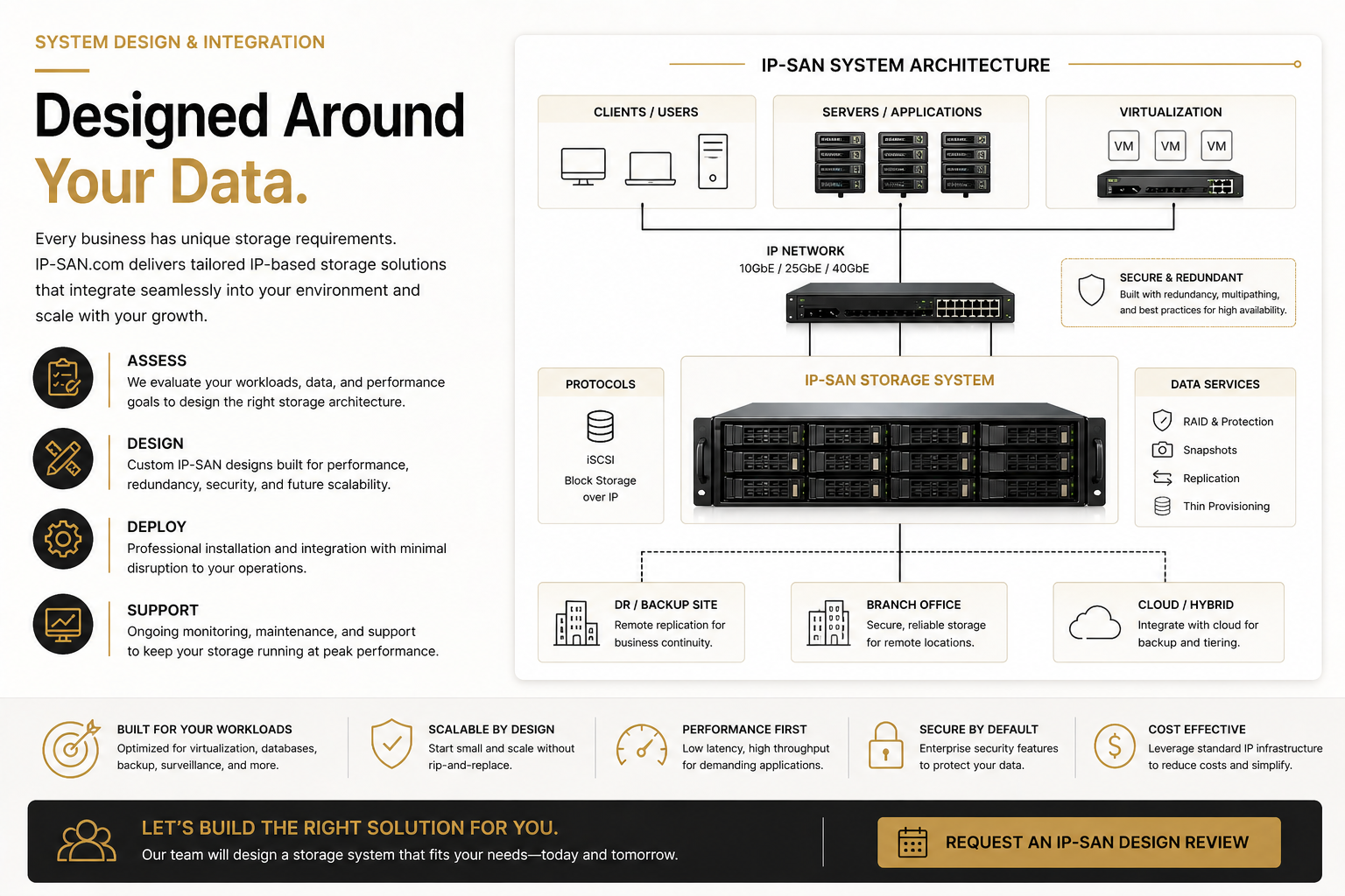 Storage design diagram showing workload network RAID capacity and recovery planning